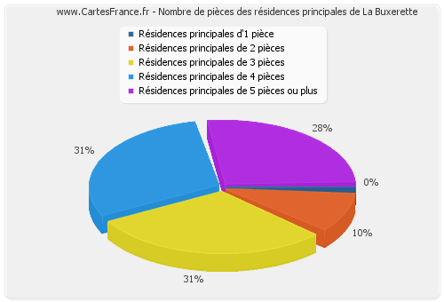 Nombre de pièces des résidences principales de La Buxerette